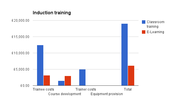 Induction Chart