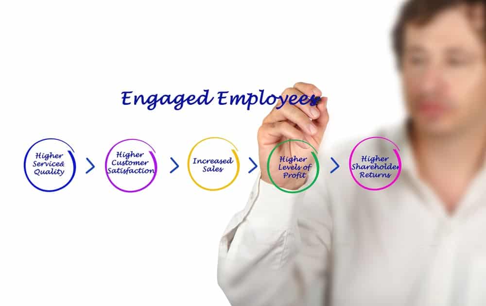 Benefits of engaged employees